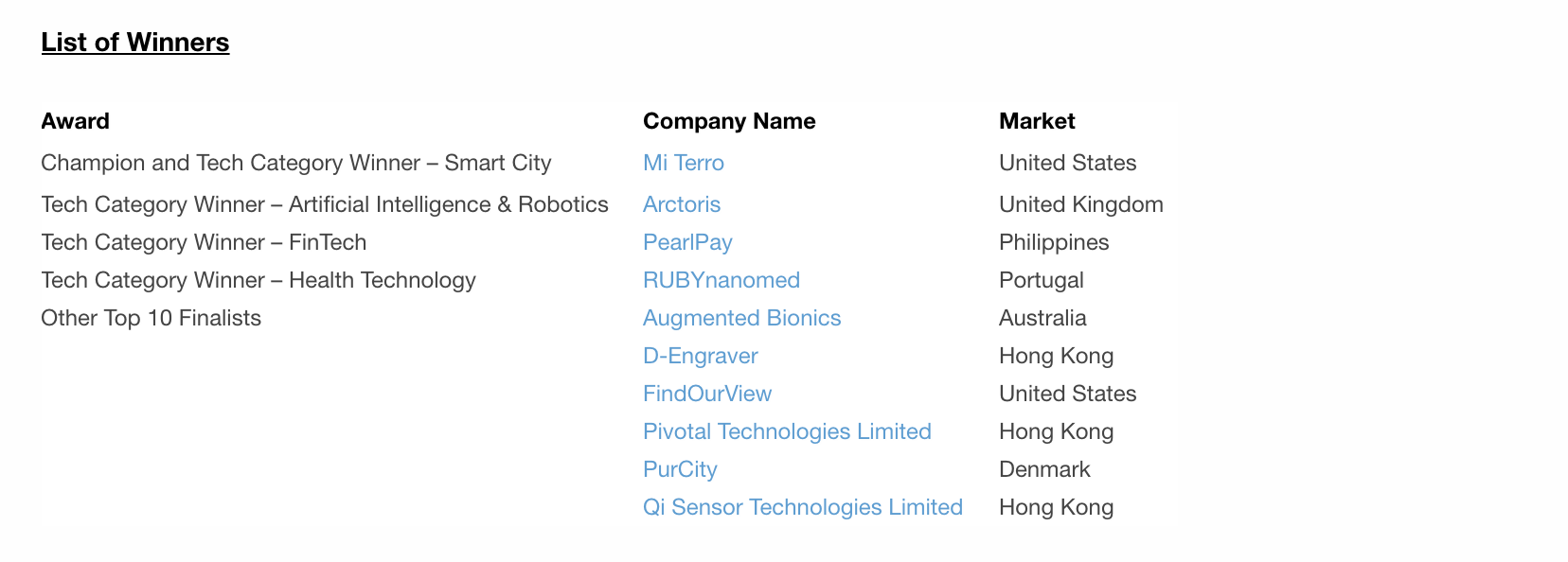 List of Winners for HKSTP